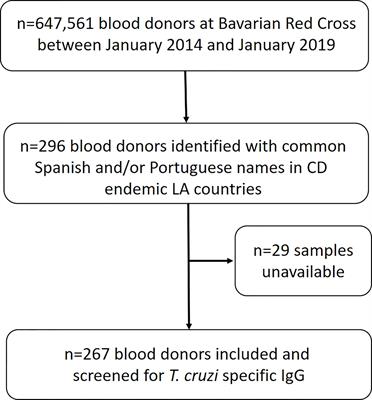 Adding a piece to the puzzle of Latin American blood donors and the potential risk of Trypanosoma cruzi transmission in Germany